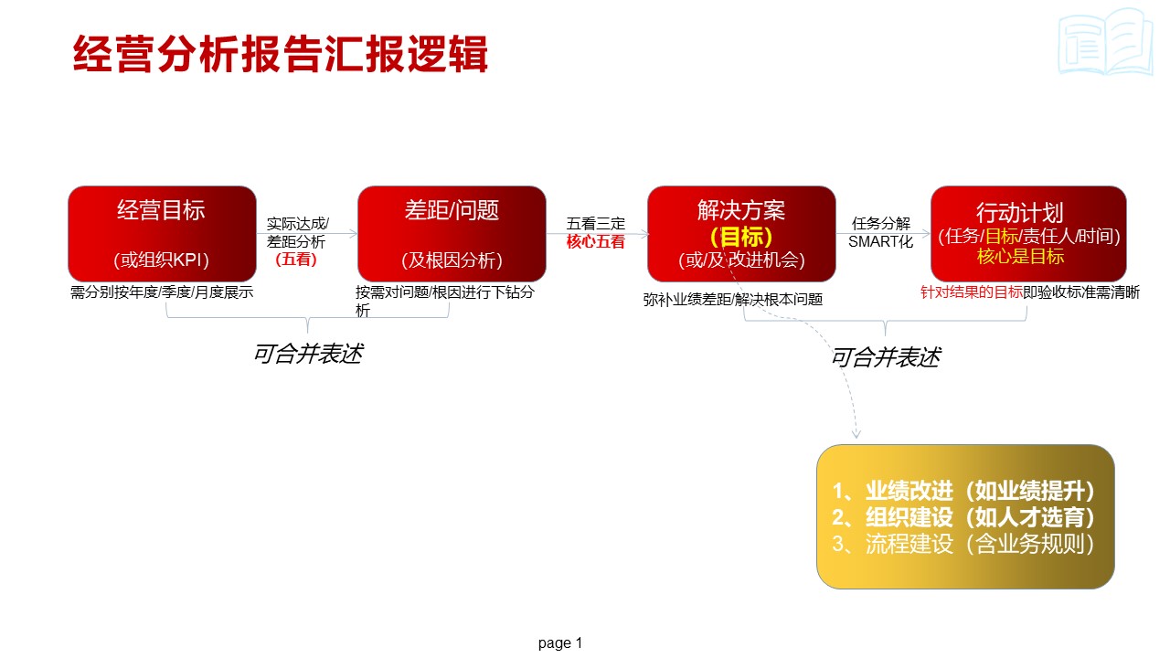 附件2：经营分析报告汇报逻辑.jpg