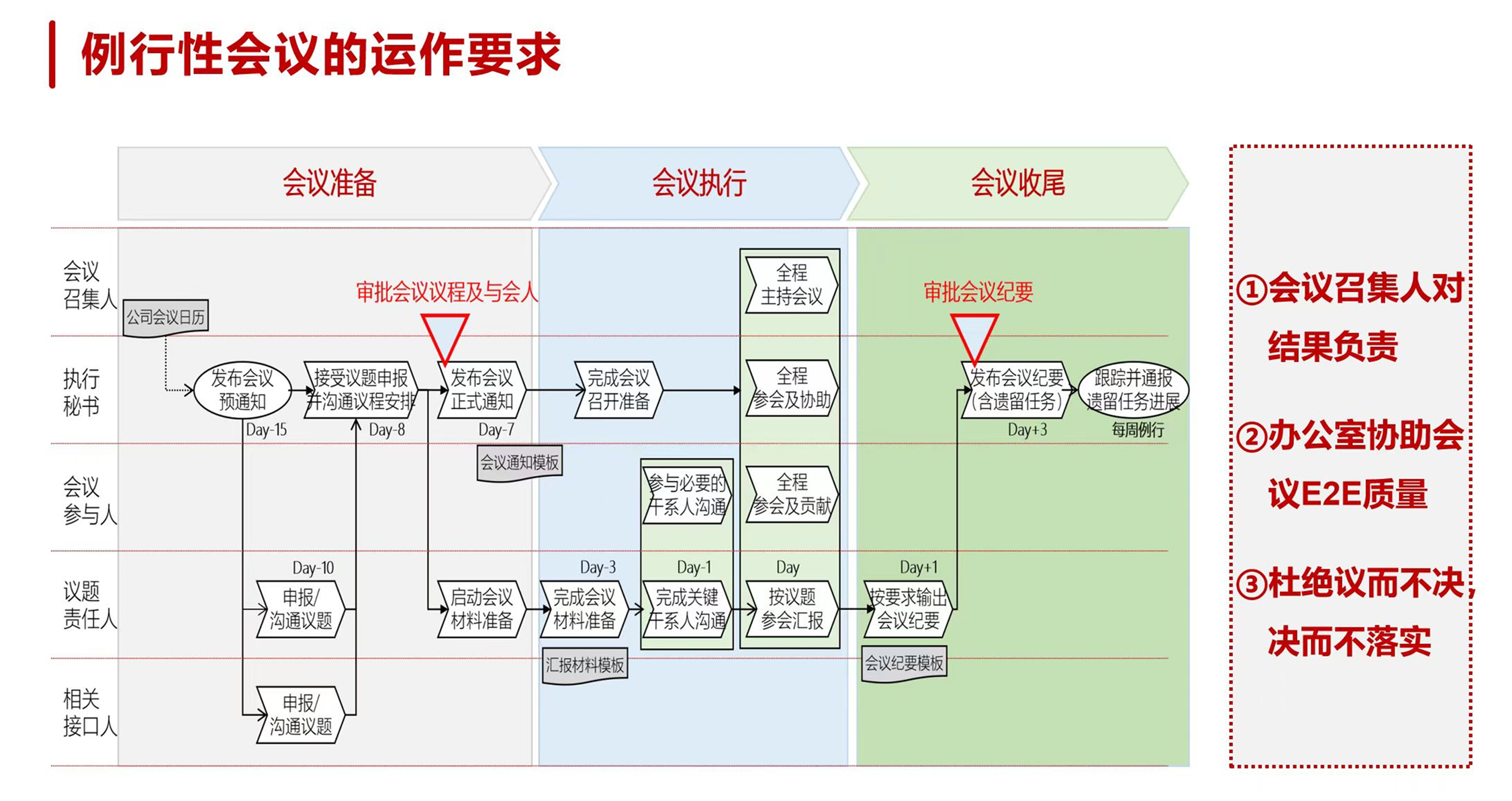 附件一：例行性会议的运作要求简化流程图_副本.jpg